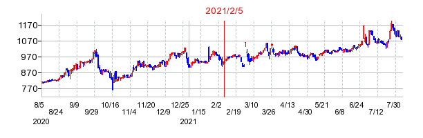 2021年2月5日 15:34前後のの株価チャート